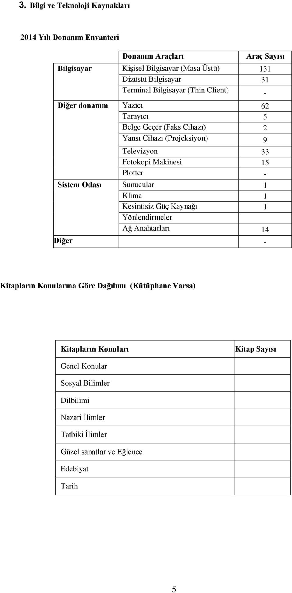 Makinesi 15 Plotter - Sistem Odası Sunucular 1 Klima 1 Kesintisiz Güç 1 Yönlendirmeler Ağ Anahtarları 14 Diğer - Kitapların Konularına Göre Dağılımı