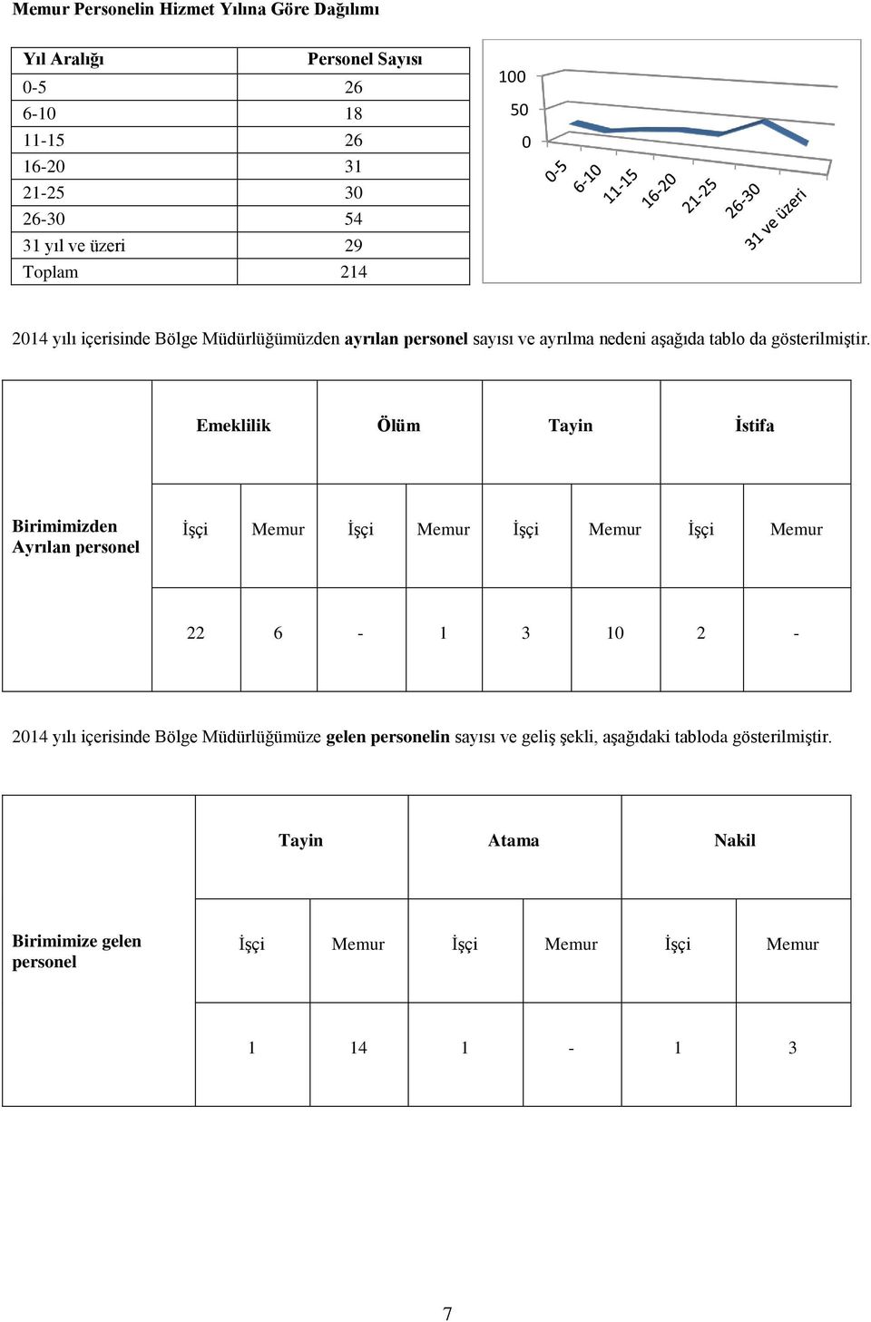 Emeklilik Ölüm Tayin İstifa Birimimizden Ayrılan personel İşçi Memur İşçi Memur İşçi Memur İşçi Memur 22 6-1 3 10 2-2014 yılı içerisinde Bölge