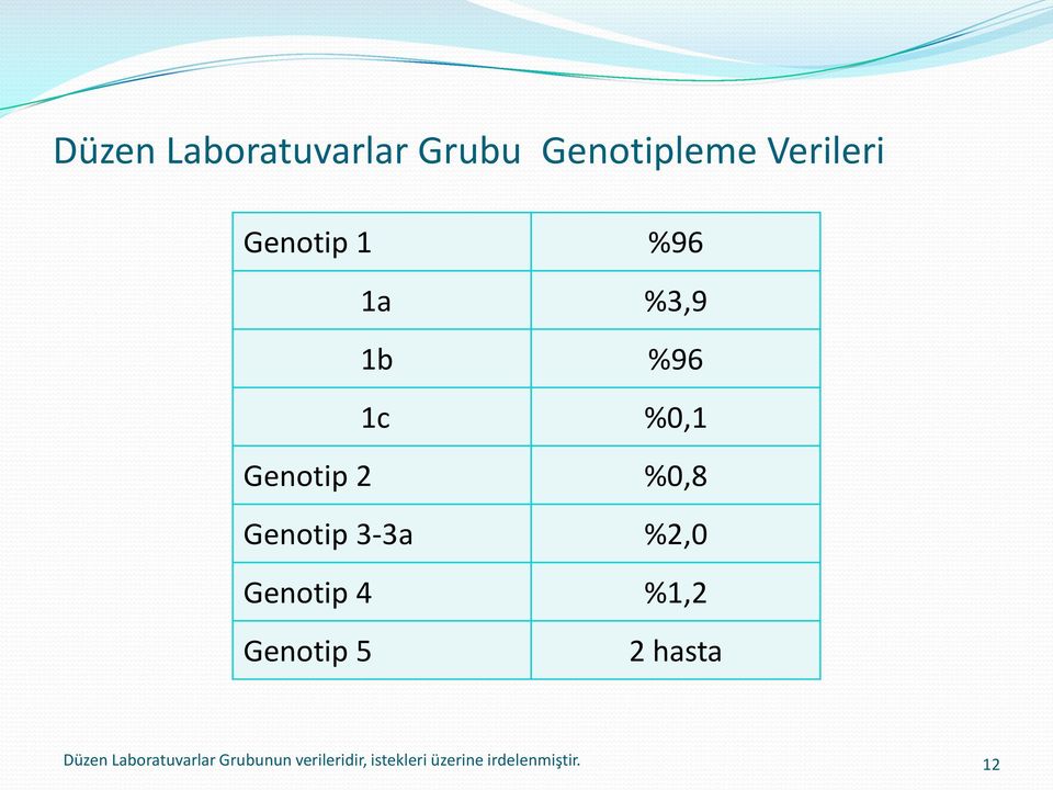 %2,0 Genotip 4 %1,2 Genotip 5 2 hasta Düzen
