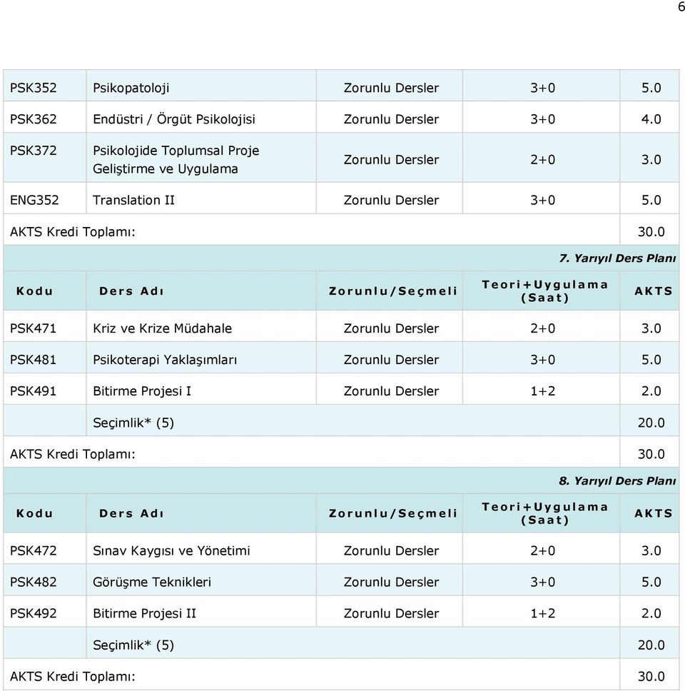 Yarıyıl Ders Planı PSK471 Kriz ve Krize Müdahale Zorunlu Dersler 2+0 3.0 PSK481 Psikoterapi Yaklaşımları Zorunlu Dersler 3+0 5.