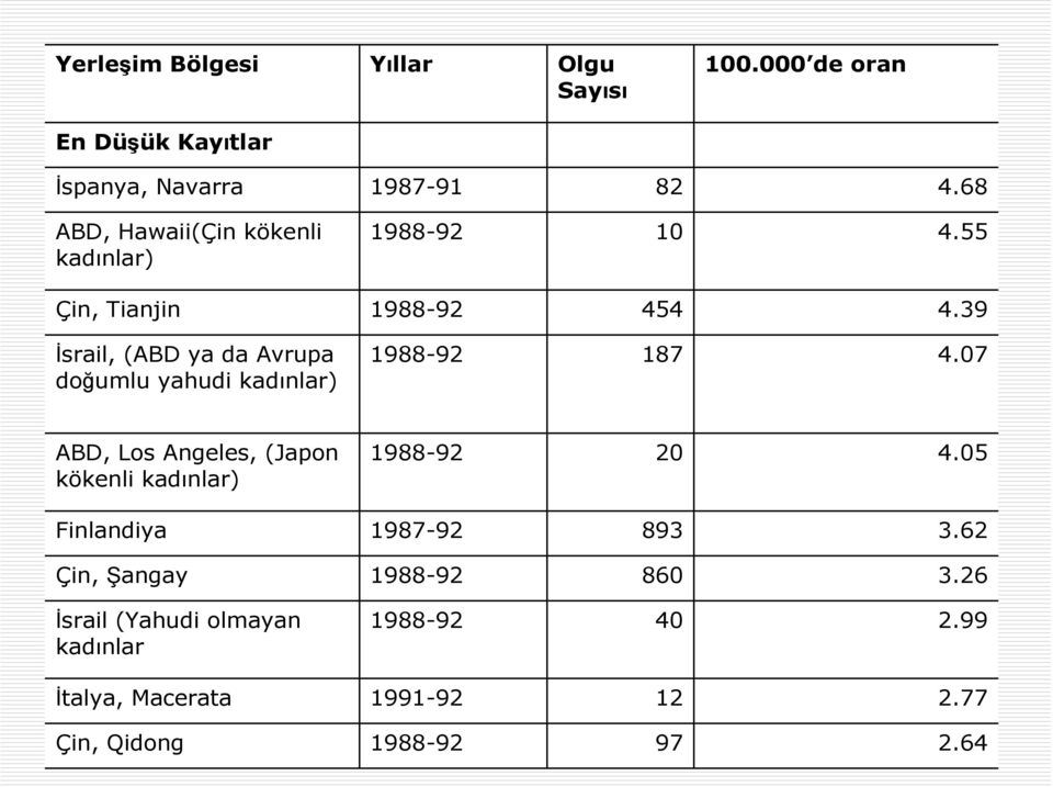 39 İsrail, (ABD ya da Avrupa doğumlu yahudi kadınlar) 1988-92 187 4.