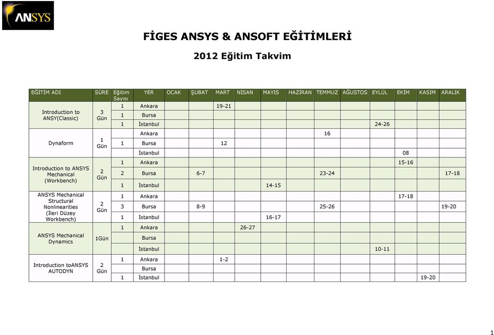 ANSYS Mechanical Structural Nonlinearities (İleri Düzey Workbench) ANSYS Mechanical Dynamics Introduction toansys AUTODYN 2 Gün 2 Gün 1Gün 2 Gün 1 Ankara 15-16 2