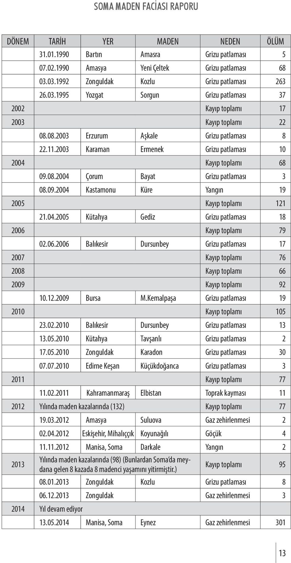 2003 Karaman Ermenek Grizu patlaması 10 2004 Kayıp toplamı 68 09.08.2004 Çorum Bayat Grizu patlaması 3 08.09.2004 Kastamonu Küre Yangın 19 2005 Kayıp toplamı 121 21.04.2005 Kütahya Gediz Grizu patlaması 18 2006 Kayıp toplamı 79 02.