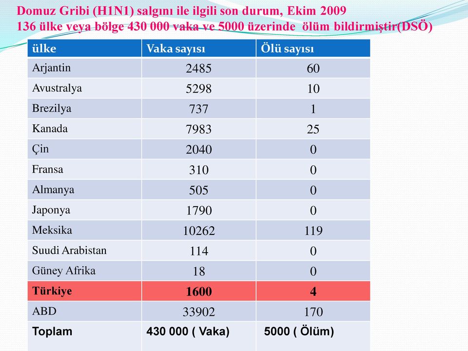 Brezilya 737 1 Kanada 7983 25 Çin 2040 0 Fransa 310 0 Almanya 505 0 Japonya 1790 0 Meksika 10262 119