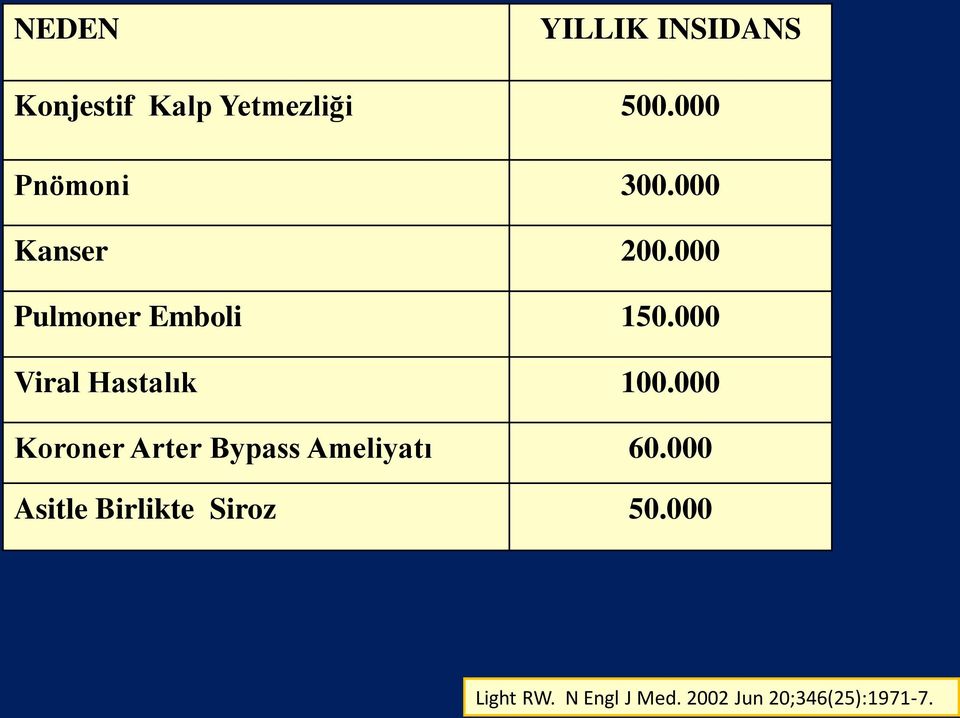 000 Viral Hastalık 100.000 Koroner Arter Bypass Ameliyatı 60.