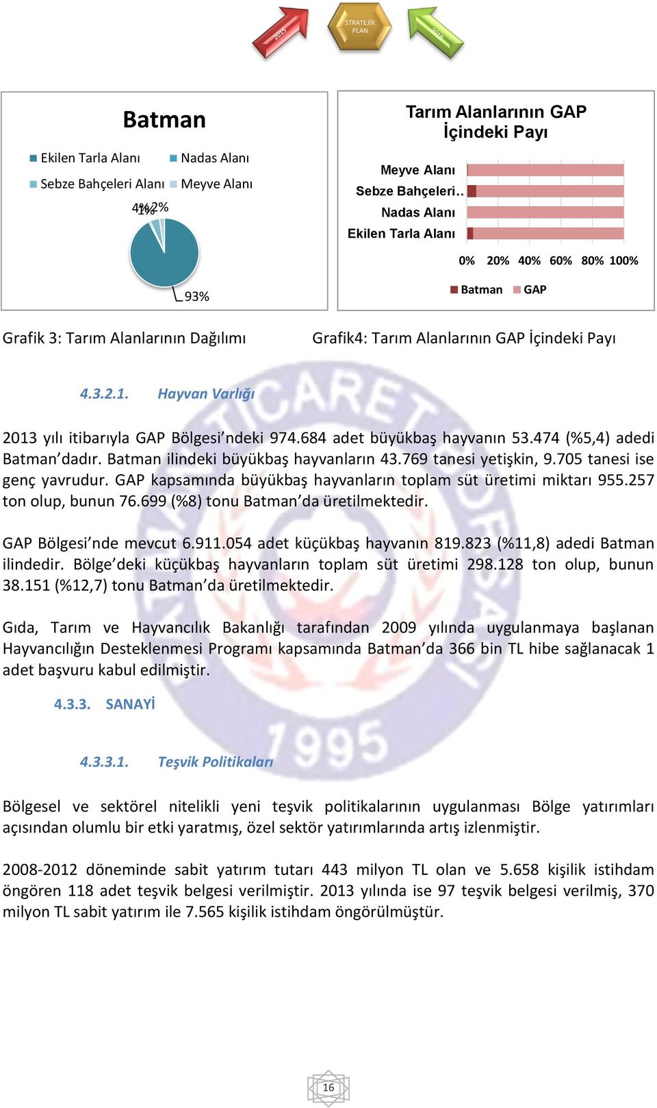 474 (%5,4) adedi Batman dadır. Batman ilindeki büyükbaş hayvanların 43.769 tanesi yetişkin, 9.705 tanesi ise genç yavrudur. GAP kapsamında büyükbaş hayvanların toplam süt üretimi miktarı 955.