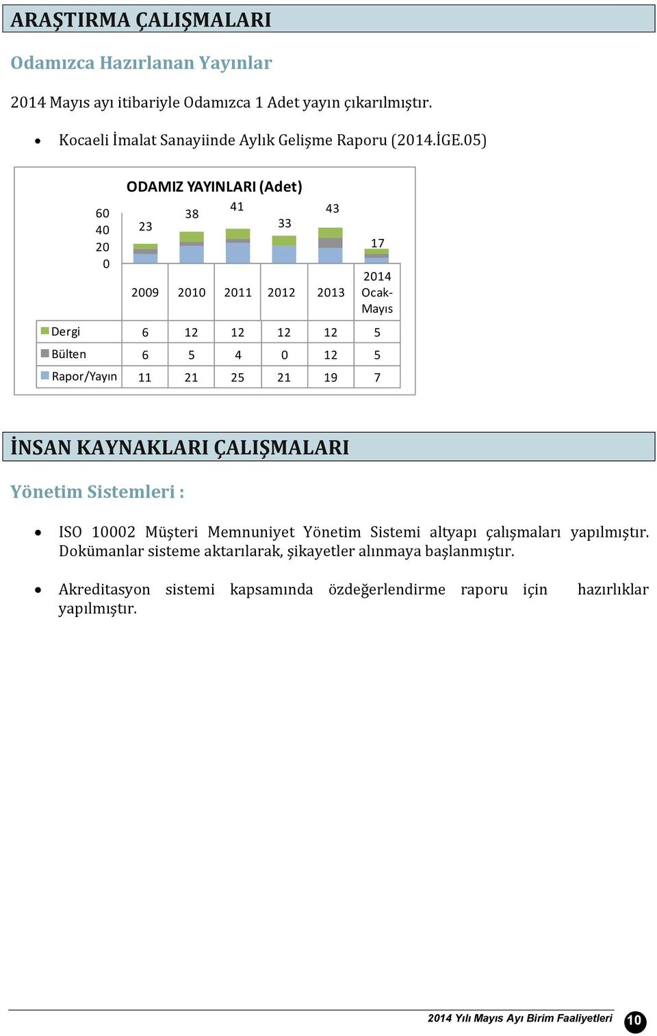 5) 6 4 2 ODAMIZ YAYINLARI (Adet) 23 38 29 21 211 212 213 214 Ocak- Mayıs Dergi 6 12 12 12 12 5 Bülten 6 5 4 12 5 Rapor/Yayın 11 21 25 21 19 7 41 33 43 17 İNSAN