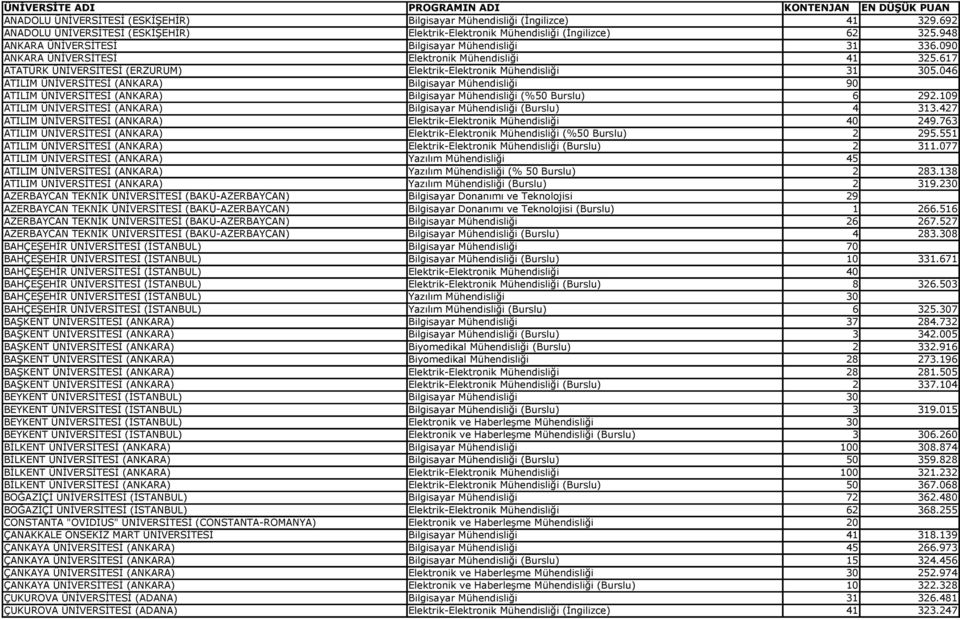 617 ATATÜRK ÜNİVERSİTESİ (ERZURUM) Elektrik-Elektronik Mühendisliği 31 305.