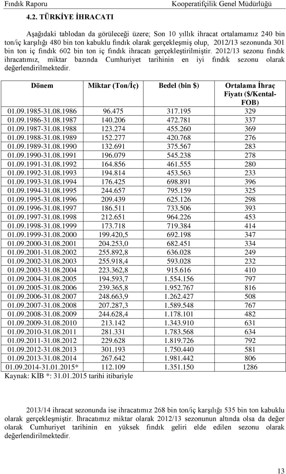 Dönem Miktar (Ton/İç) Bedel (bin $) Ortalama İhraç Fiyatı ($/Kental- FOB) 01.09.1985-31.08.1986 96.475 317.195 329 01.09.1986-31.08.1987 140.206 472.781 337 01.09.1987-31.08.1988 123.274 455.