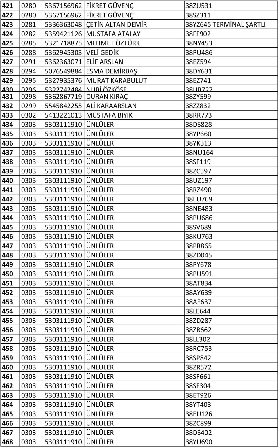 430 431 0296 0298 5322742484 NURİ ÖZKÖSE 5362867719 DURAN KIRAÇ 38UR727 38ZY599 432 0299 5545842255 ALİ KARAARSLAN 38ZZ832 433 0302 5413221013 MUSTAFA BIYIK 38RR773 434 0303 5303111910 ÜNLÜLER