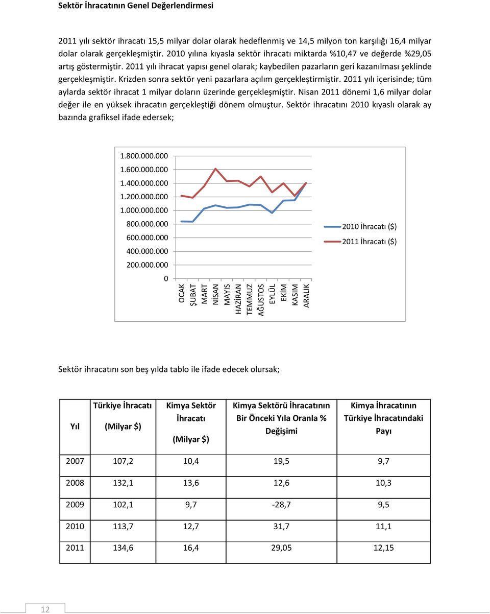 2011 yılı ihracat yapısı genel olarak; kaybedilen pazarların geri kazanılması şeklinde gerçekleşmiştir. Krizden sonra sektör yeni pazarlara açılım gerçekleştirmiştir.