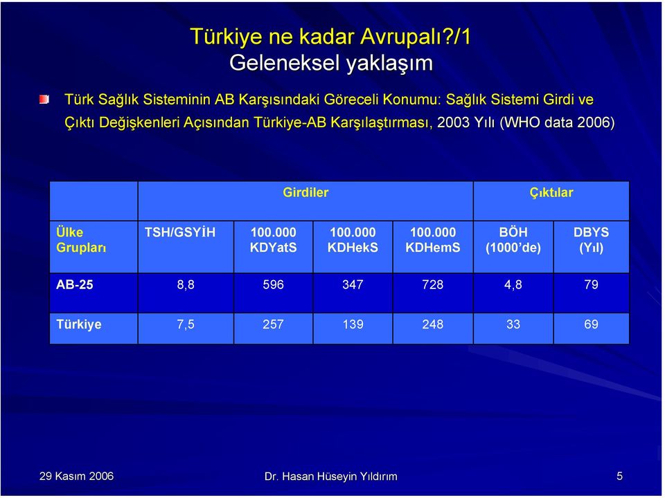 Çıktı Değişkenleri Açısından Türkiye-AB Karşılaştırması, 2003 Yılı (WHO data 2006) Girdiler Çıktılar Ülke