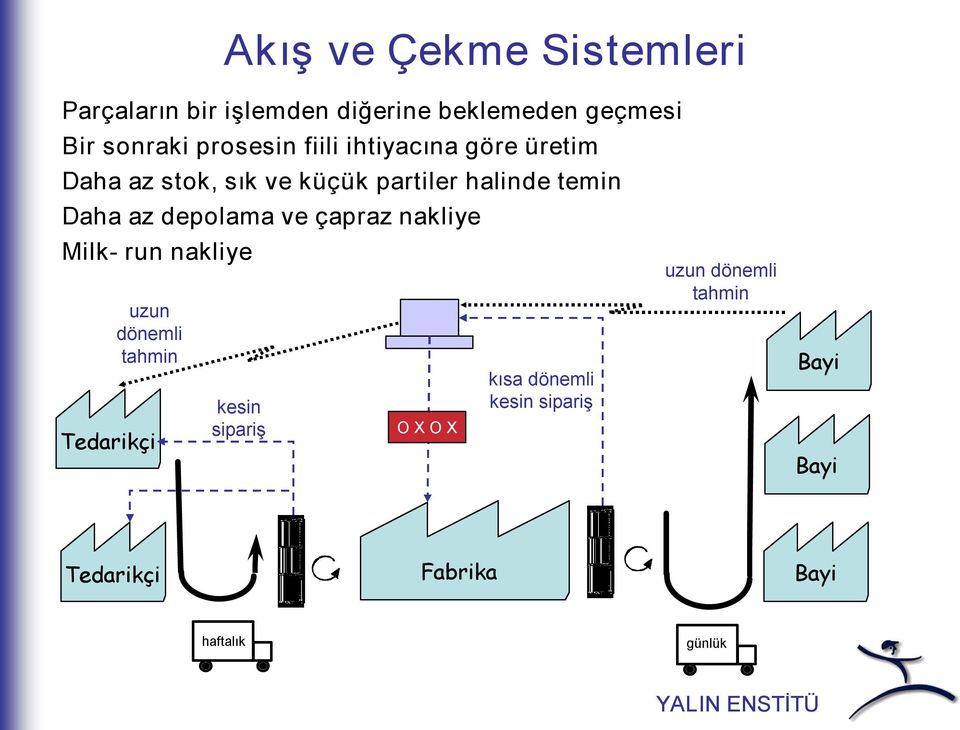 ve çapraz nakliye Milk run nakliye uzun dönemli tahmin Tedarikçi kesin sipariş O X O X kısa