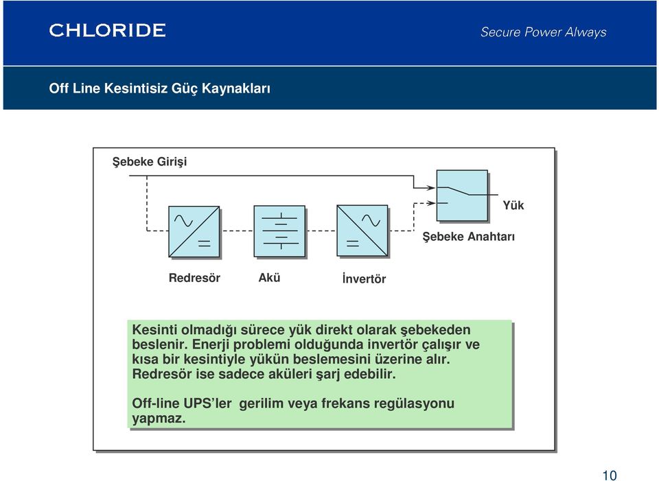 Enerji problemi olduğunda invertör çalışır ve kısa bir kesintiyle yükün beslemesini