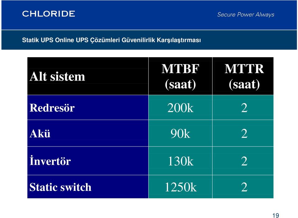 MTBF (saat) MTTR (saat) Redresör 200k 2