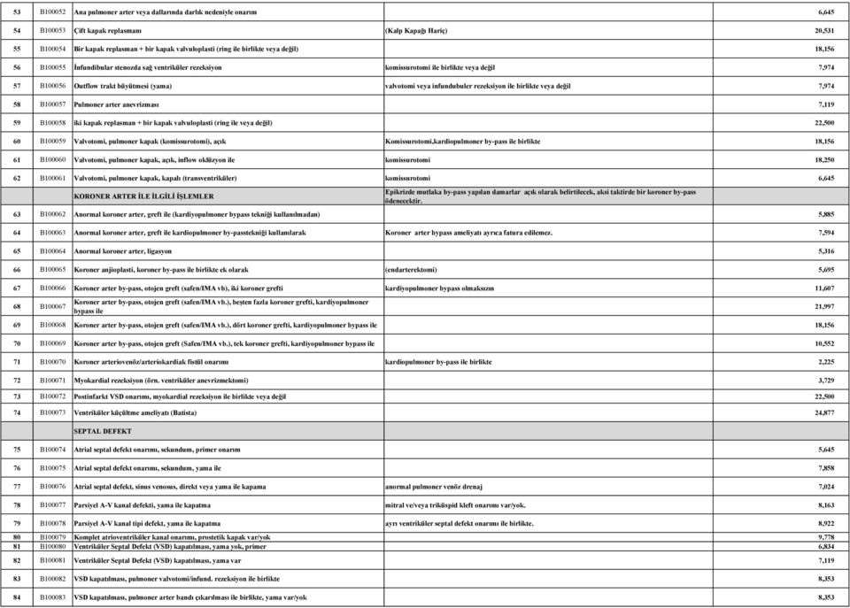infundubuler rezeksiyon ile birlikte veya değil 7,974 58 B100057 Pulmoner arter anevrizması 7,119 59 B100058 iki kapak replasman + bir kapak valvuloplasti (ring ile veya değil) 22,500 60 B100059