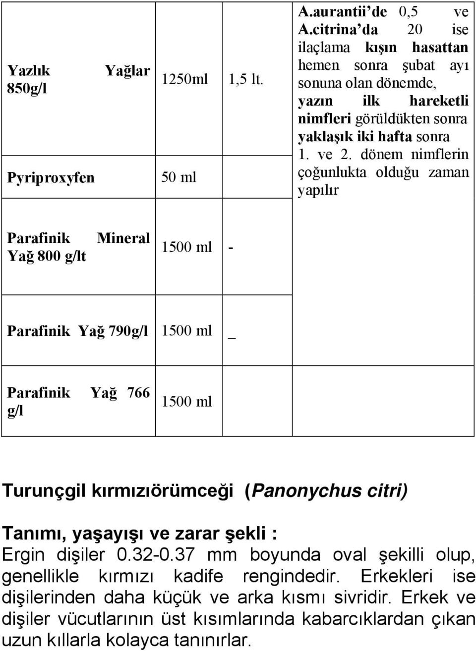 dönem nimflerin çoğunlukta olduğu zaman yapılır Parafinik Yağ 800 g/lt Mineral 1500 ml - Parafinik Yağ 790g/l 1500 ml _ Parafinik Yağ 766 g/l 1500 ml Turunçgil kırmızıörümceği