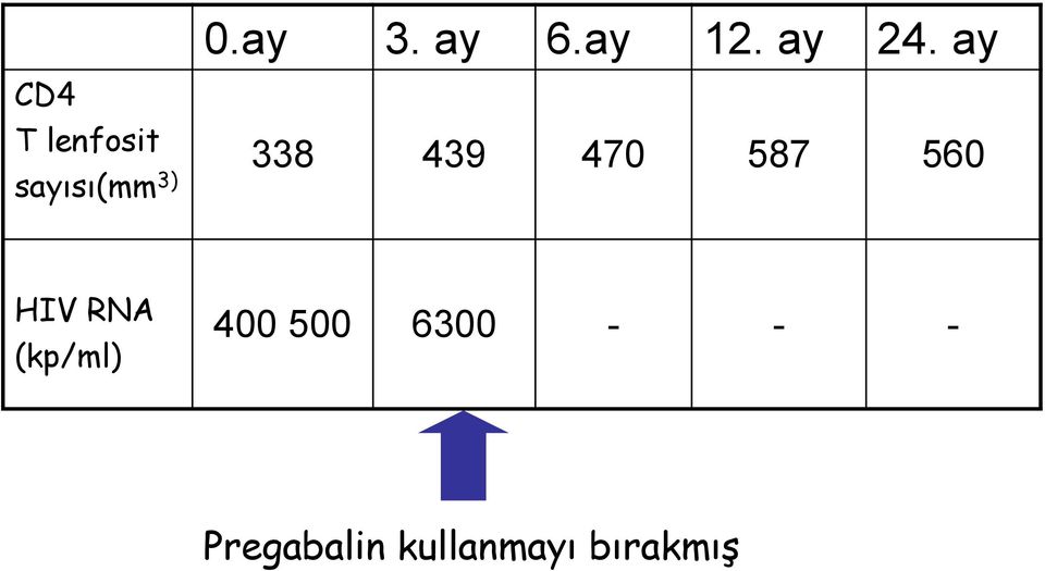 sayısı(mm 3) HIV RNA (kp/ml) 400