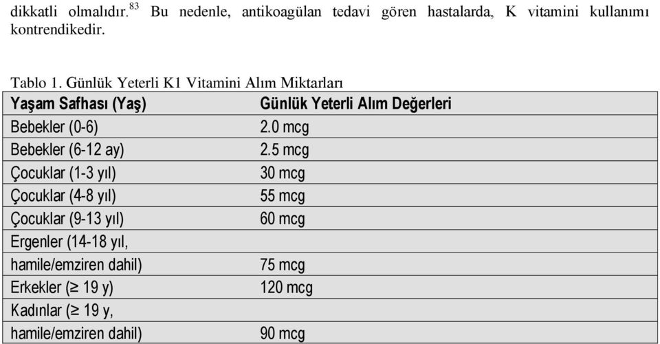 Günlük Yeterli K1 Vitamini Alım Miktarları Yaşam Safhası (Yaş) Günlük Yeterli Alım Değerleri Bebekler (0-6) 2.