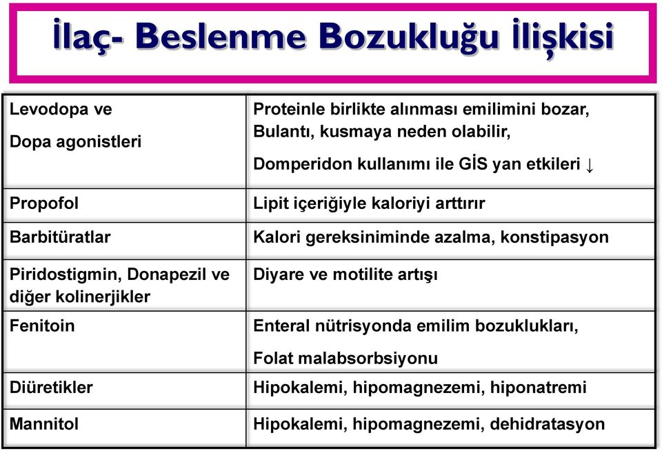 kullanımı ile GİS yan etkileri Lipit içeriğiyle kaloriyi arttırır Kalori gereksiniminde azalma, konstipasyon Diyare ve motilite