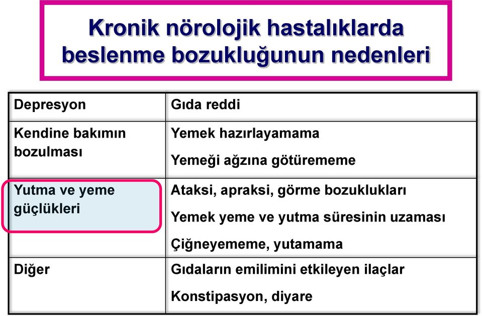 ağzına götürememe Ataksi, apraksi, görme bozuklukları Yemek yeme ve yutma süresinin