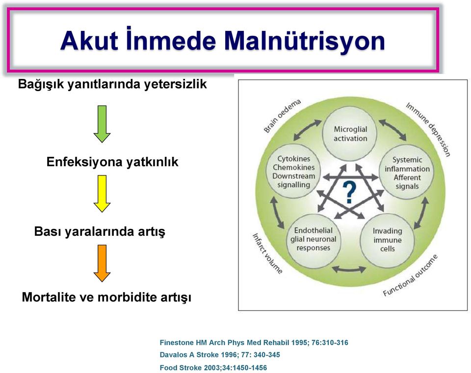 morbidite artışı Finestone HM Arch Phys Med Rehabil 1995;