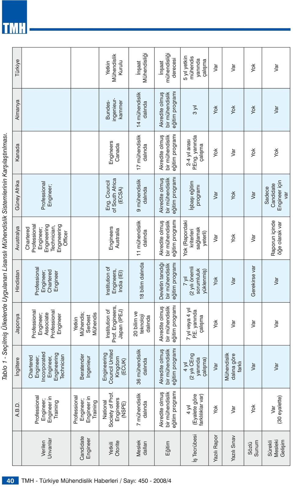 Engineer Chartered Engıneering Technician, Engıneering Officer Candidate Engineer Engineer in Training Beratender Ingenieur Yetkin Mühendis; Serbest Mühendis Yetkili Otorite National Society of Prof.