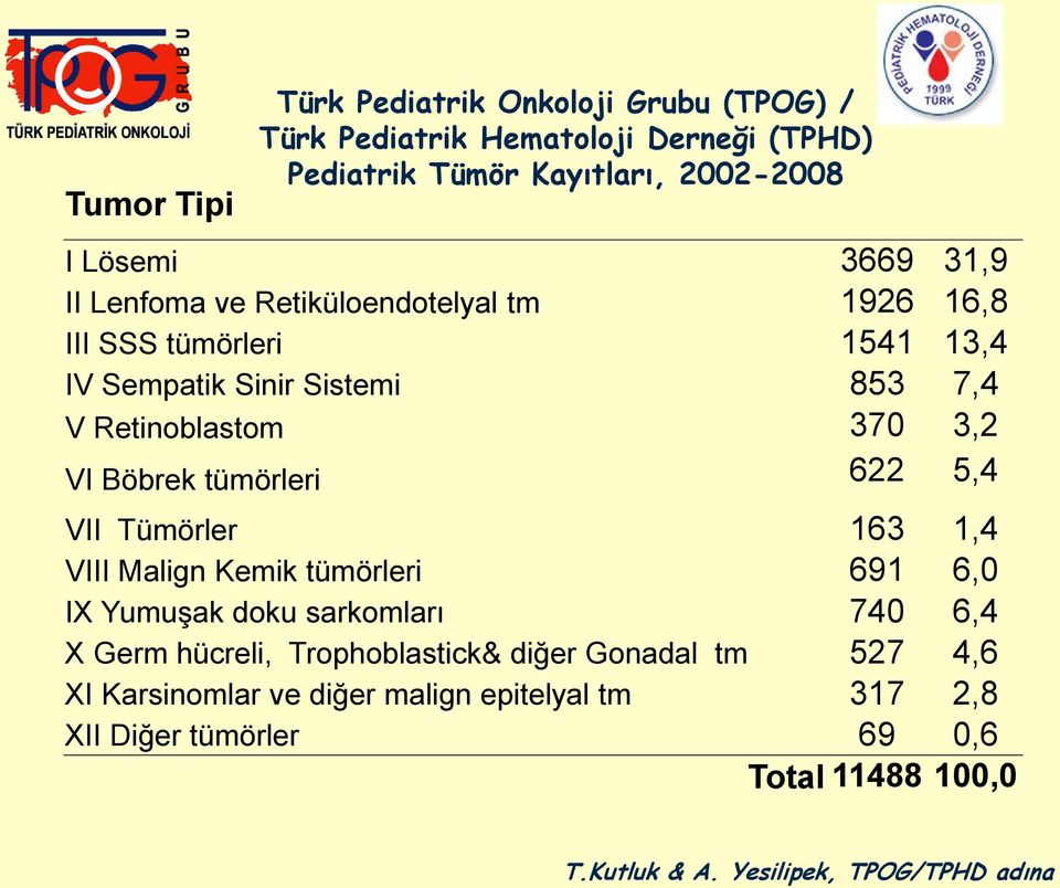 tümörleri 622 5,4 VII Tümörler 163 1,4 VIII Malign Kemik tümörleri 691 6,0 IX Yumuşak doku sarkomları 740 6,4 X Germ hücreli, Trophoblastick& diğer