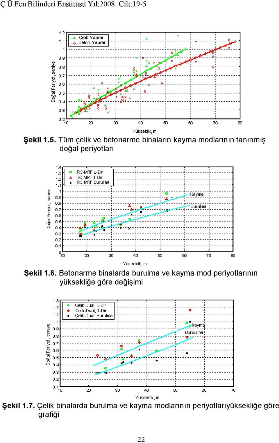 periyotları Şekil 1.6.