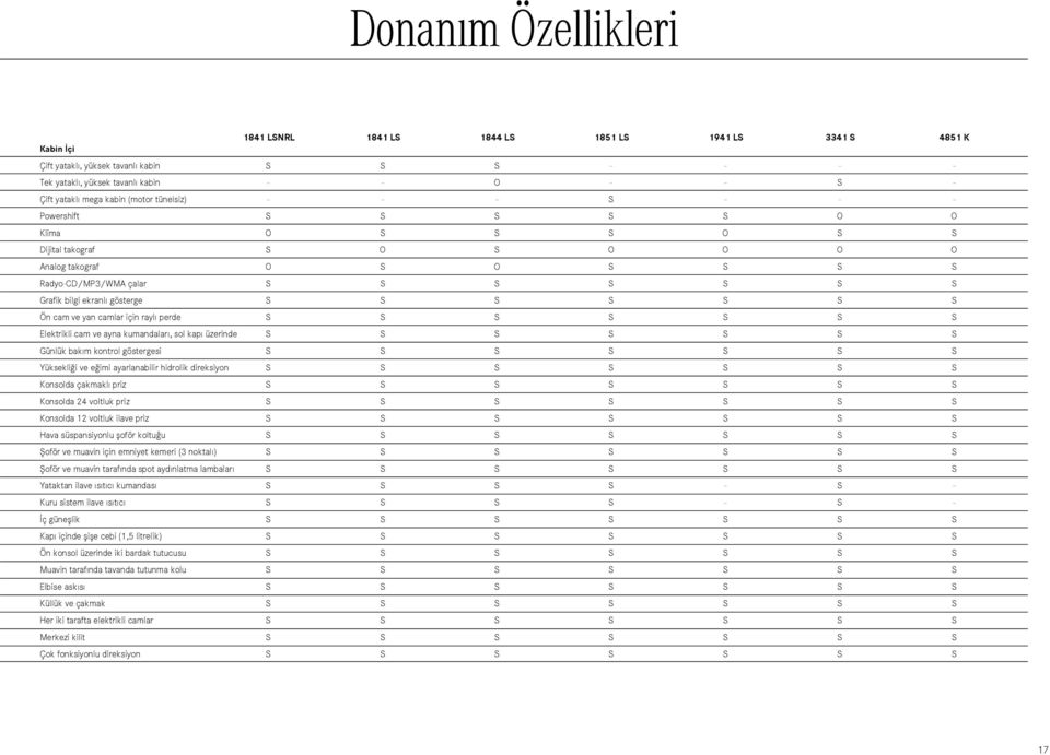 cam ve yan camlar için rayl perde S S S S S S S Elektrikli cam ve ayna kumandalar, sol kap üzerinde S S S S S S S Günlük bak m kontrol göstergesi S S S S S S S Yüksekli i ve e imi ayarlanabilir