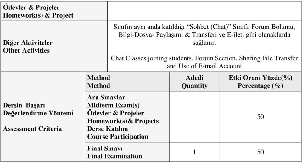 Chat Classes joining students, Forum Section, Sharing File Transfer and Use of E-mail Account Ara Sınavlar Midterm Exam(s) Ödevler & Projeler