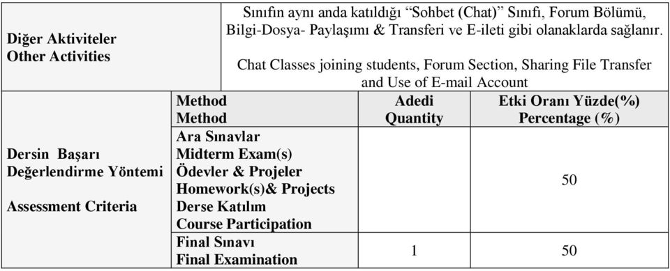 Chat Classes joining students, Forum Section, Sharing File Transfer and Use of E-mail Account Method Adedi Etki Oranı Yüzde(%)