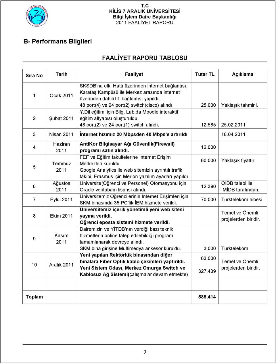 klaşık tahmini. Y.Dil eğitimi için Bilg. Lab.da Moodle interaktif eğitim altyapısı oluşturuldu. 48 port(2) ve 24 port(1) switch alındı. 12.585 25.02.