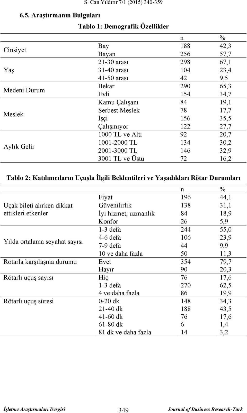 84 19,1 Serbest Meslek 78 17,7 İşçi 156 35,5 Çalışmıyor 122 27,7 1000 TL ve Altı 92 20,7 1001-2000 TL 134 30,2 2001-3000 TL 146 32,9 3001 TL ve Üstü 72 16,2 Tablo 2: Katılımcıların Uçuşla İlgili