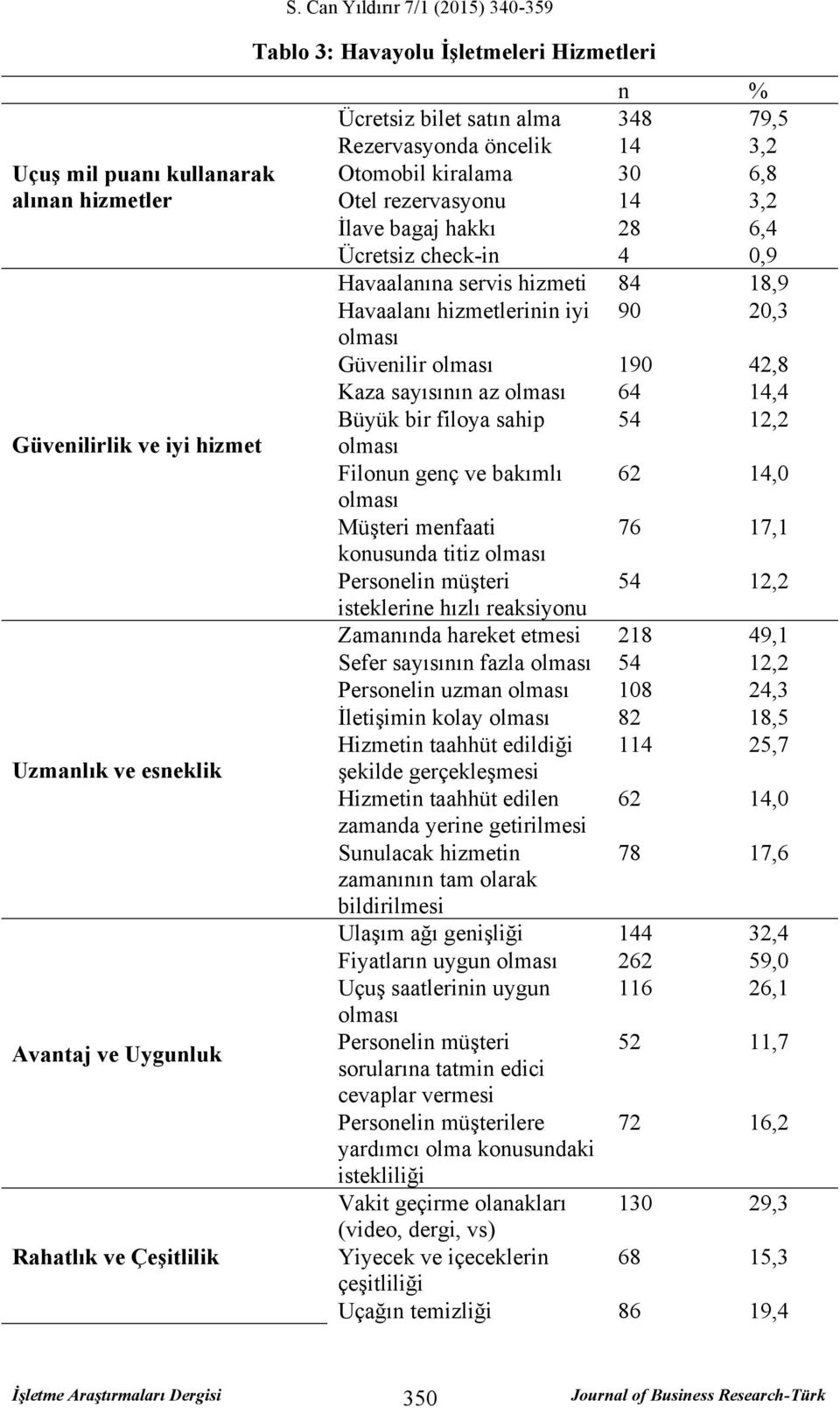 bagaj hakkı 28 6,4 Ücretsiz check-in 4 0,9 Havaalanına servis hizmeti 84 18,9 Havaalanı hizmetlerinin iyi 90 20,3 olması Güvenilir olması 190 42,8 Kaza sayısının az olması 64 14,4 Büyük bir filoya