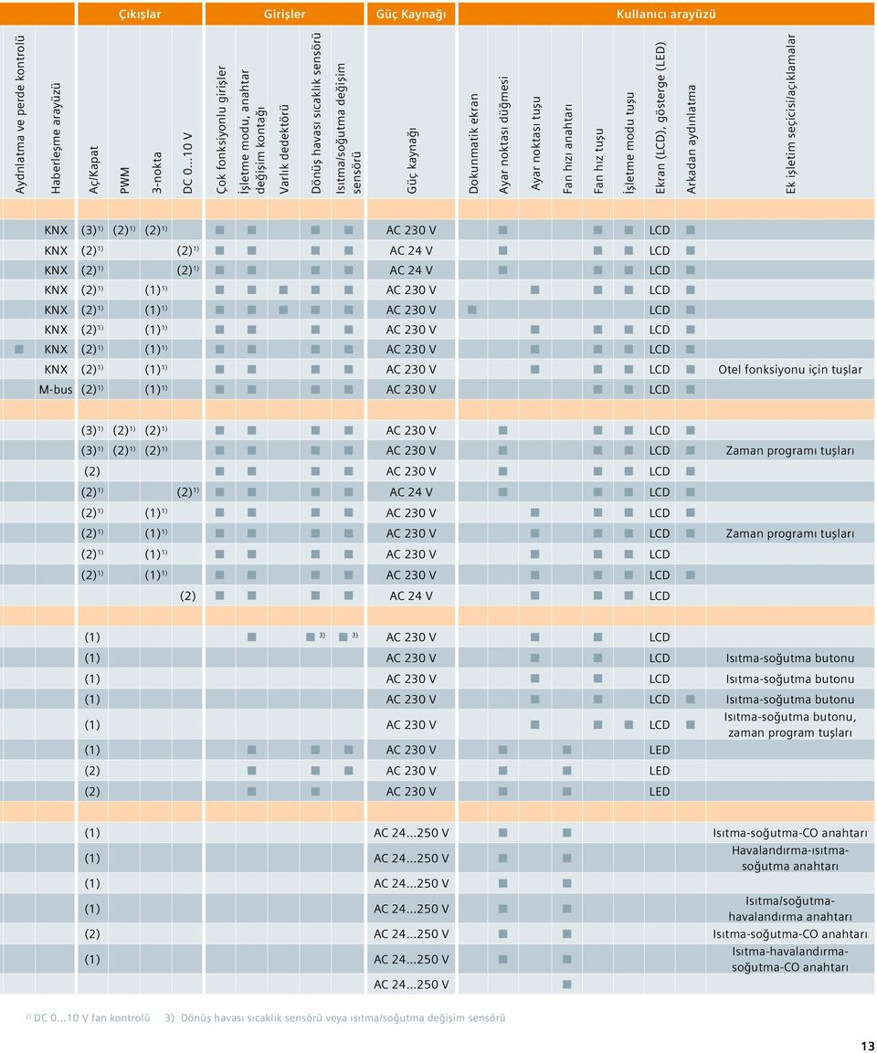 (LCD), gösterge (LED) Arkadan aydınlatma Ek işletim seçicisi/açıklamalar KNX (3) 1) (2) 1) (2) 1) n n n n AC 230 V n n n LCD n KNX (2) 1) (2) 1) n n n n AC 24 V n n n LCD n KNX (2) 1) (2) 1) n n n n