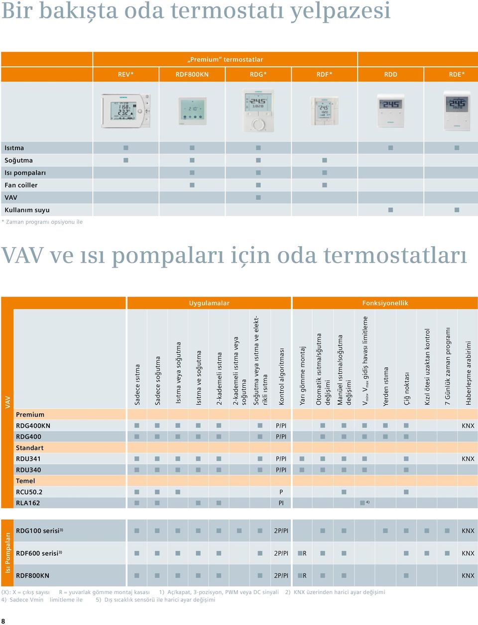 2-kademeli ısıtma veya soğutma RDG400KN n n n n n n P/PI n n n n n KNX RDG400 n n n n n n P/PI n n n n n Standart RDU341 n n n n n n P/PI n n n n n KNX RDU340 n n n n n n P/PI n n n n n Temel RCU50.