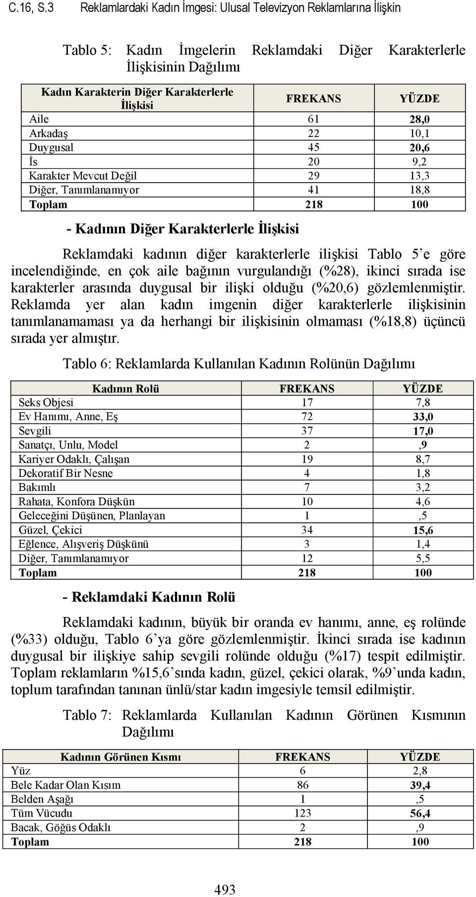 YÜZDE Aile 61 28,0 Arkadaş 22 10,1 Duygusal 45 20,6 İs 20 9,2 Karakter Mevcut Değil 29 13,3 Diğer, Tanımlanamıyor 41 18,8 Toplam 218 100 - Kadının Diğer Karakterlerle İlişkisi Reklamdaki kadının