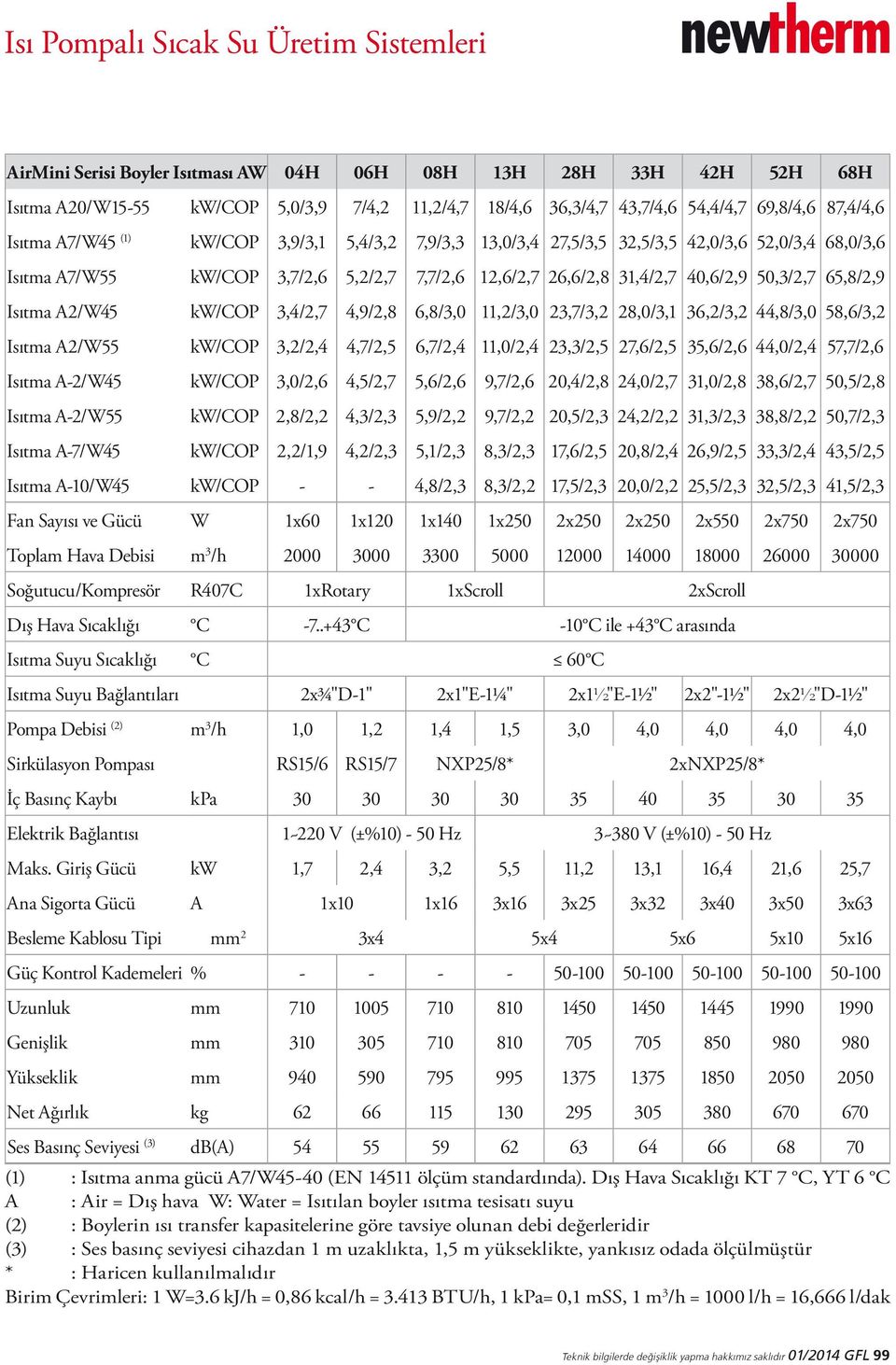 50,3/2,7 65,8/2,9 Isıtma A2/W45 kw/cop 3,4/2,7 4,9/2,8 6,8/3,0 11,2/3,0 23,7/3,2 28,0/3,1 36,2/3,2 44,8/3,0 58,6/3,2 Isıtma A2/W55 kw/cop 3,2/2,4 4,7/2,5 6,7/2,4 11,0/2,4 23,3/2,5 27,6/2,5 35,6/2,6