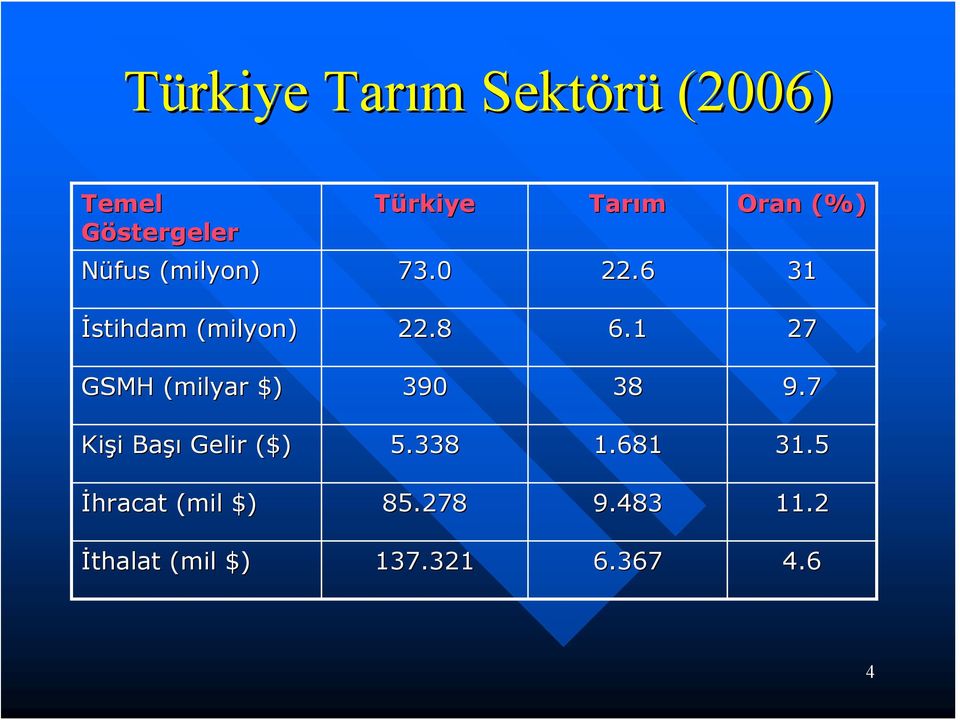 1 27 GSMH (milyar $) 390 38 9.7 Kişi i Başı Gelir ($) 5.338 1.