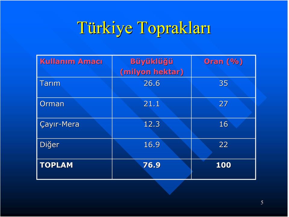 Tarım 26.6 35 Orman 21.