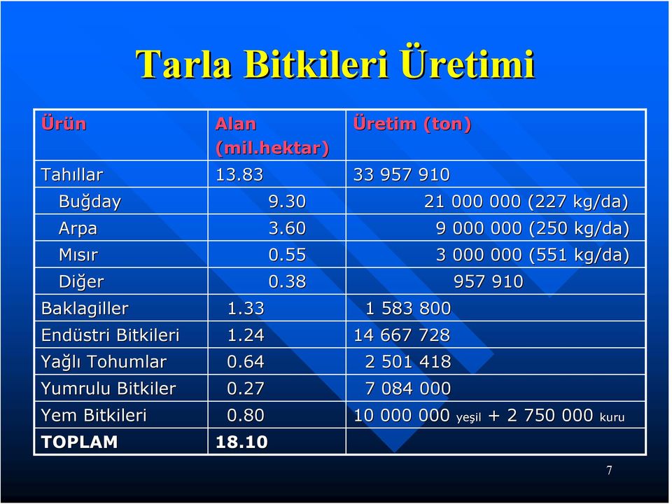 38 957 910 Baklagiller 1.33 1 583 800 Endüstri Bitkileri 1.24 14 667 728 Yağlı Tohumlar 0.