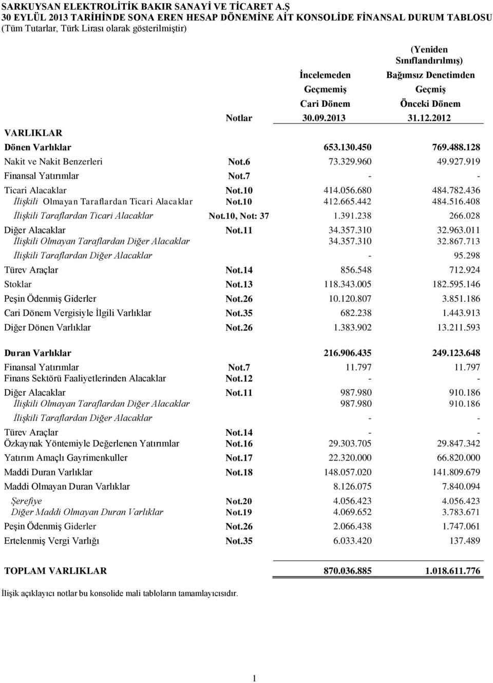 Sınıflandırılmış) Bağımsız Denetimden Geçmiş Önceki Dönem Notlar 30.09.2013 31.12.2012 Dönen Varlıklar 653.130.450 769.488.128 Nakit ve Nakit Benzerleri Not.6 73.329.960 49.927.