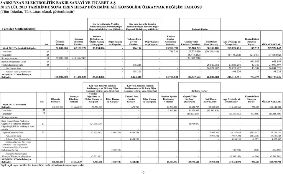 Sınıflanmayacak Birikmiş Diğer Kapsamlı Gelirler veya (Giderler) Kar veya Zararda Yeniden Sınıflandırılacak Birikmiş Diğer Kapsamlı Gelirler veya (Giderler) Birikmiş Karlar Not Ödenmiş Sermaye