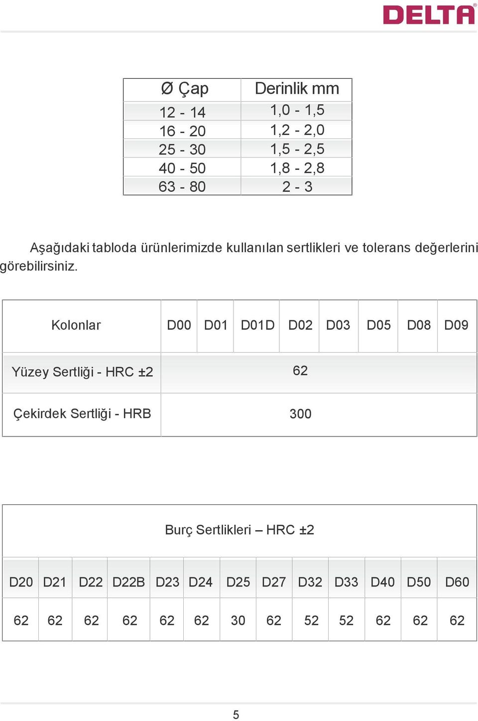 Kolonlar D00 D01 D01D D02 D03 D05 D08 D09 Yüzey Sertliği - HRC ±2 62 Çekirdek Sertliği - HRB 300