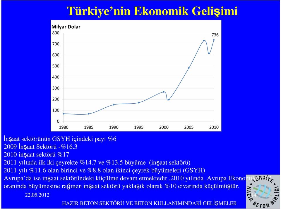 6 olan birinci ve %8.8 olan ikinci çeyrek büyümeleri (GSYH) Avrupa da ise inşaat sektöründeki küçülme devam etmektedir.