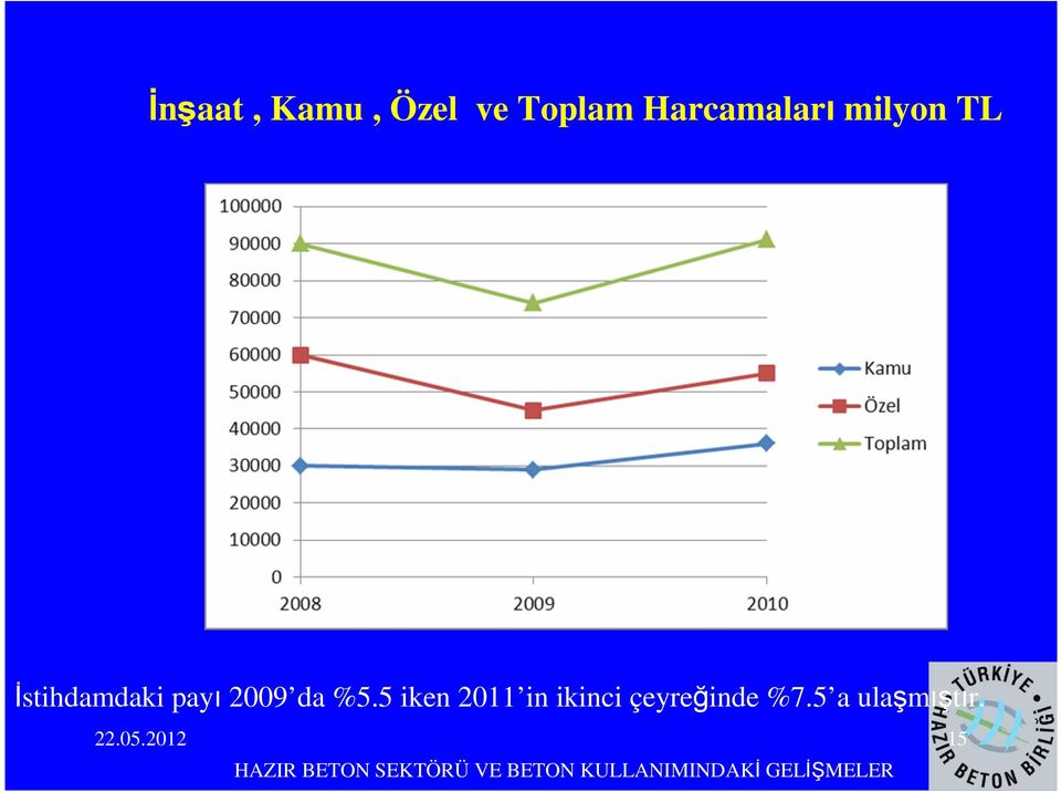 5 iken 2011 in ikinci çeyreğinde %7.