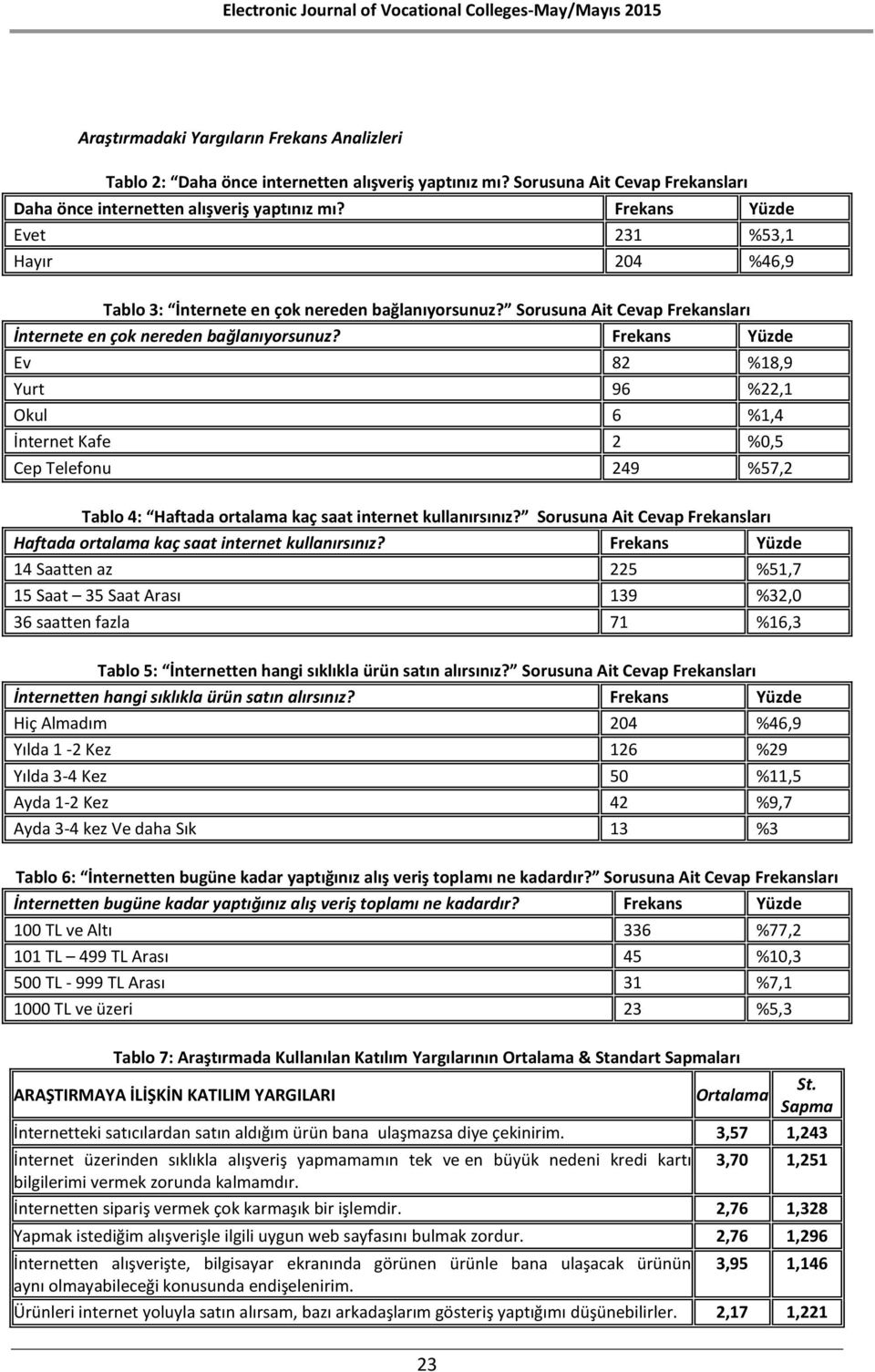 Frekans Yüzde Ev 82 %18,9 Yurt 96 %22,1 Okul 6 %1,4 İnternet Kafe 2 %0,5 Cep Telefonu 249 %57,2 Tablo 4: Haftada ortalama kaç saat internet kullanırsınız?