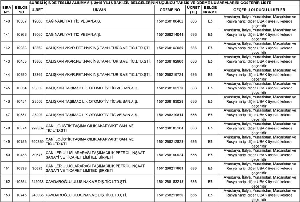 VE SAN.A.Ş. 1501268193028 686 E5 147 10881 23003 ÇALIŞKAN TAŞIMACILIK OTOMOTİV TİC.VE SAN.A.Ş. 1501268219814 686 E5 148 10374 292369 149 10755 292369 150 10433 30675 151 10838 30675 ÇANİ LOJİSTİK TAŞIMA CILIK AKARYAKIT SAN.