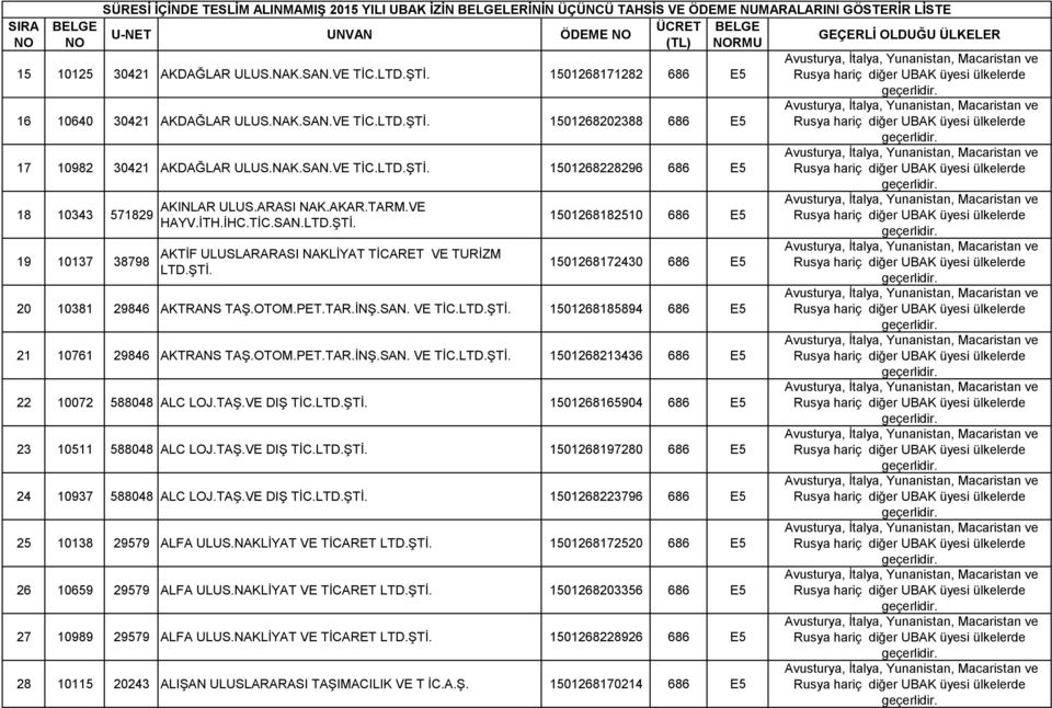 OTOM.PET.TAR.İNŞ.SAN. VE 1501268213436 686 E5 22 10072 588048 ALC LOJ.TAŞ.VE DIŞ 1501268165904 686 E5 23 10511 588048 ALC LOJ.TAŞ.VE DIŞ 1501268197280 686 E5 24 10937 588048 ALC LOJ.TAŞ.VE DIŞ 1501268223796 686 E5 25 10138 29579 ALFA ULUS.